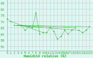 Courbe de l'humidit relative pour Malbosc (07)