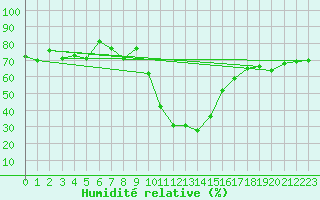 Courbe de l'humidit relative pour Cevio (Sw)