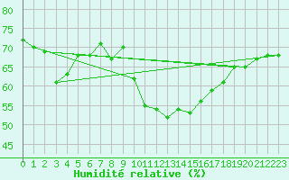 Courbe de l'humidit relative pour Villar-d'Arne (05)