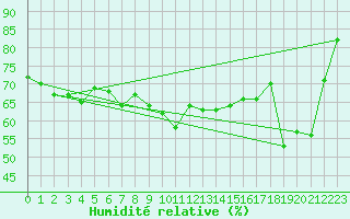 Courbe de l'humidit relative pour Ste (34)