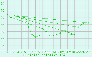 Courbe de l'humidit relative pour Paganella