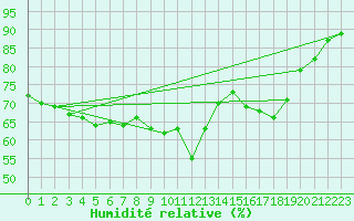 Courbe de l'humidit relative pour Medina de Pomar