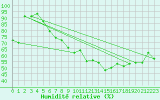 Courbe de l'humidit relative pour Cap Bar (66)