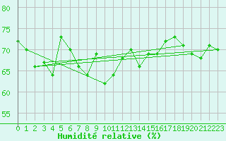 Courbe de l'humidit relative pour Ile Rousse (2B)