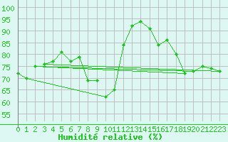 Courbe de l'humidit relative pour Waibstadt