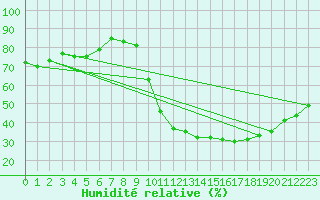 Courbe de l'humidit relative pour Lyon - Saint-Exupry (69)