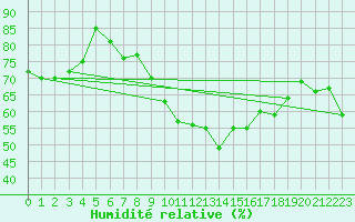 Courbe de l'humidit relative pour Manston (UK)