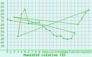 Courbe de l'humidit relative pour Portalegre