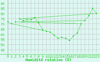 Courbe de l'humidit relative pour Shoeburyness
