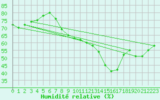 Courbe de l'humidit relative pour Gersau