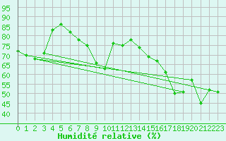 Courbe de l'humidit relative pour Vangsnes