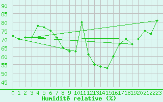 Courbe de l'humidit relative pour Delsbo