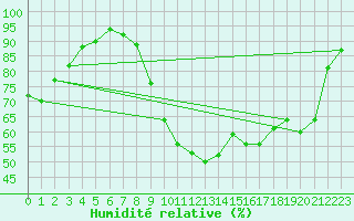 Courbe de l'humidit relative pour Saint-Jean-de-Minervois (34)