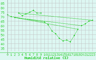 Courbe de l'humidit relative pour Le Luc (83)