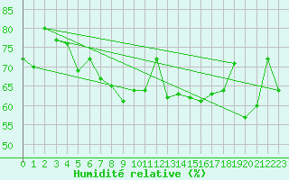 Courbe de l'humidit relative pour Landivisiau (29)