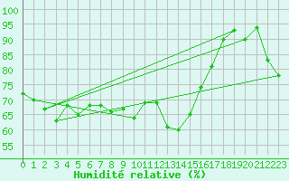 Courbe de l'humidit relative pour Oviedo