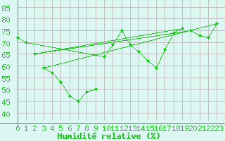 Courbe de l'humidit relative pour Montrodat (48)