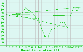 Courbe de l'humidit relative pour Bastia (2B)