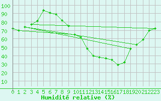 Courbe de l'humidit relative pour Calamocha
