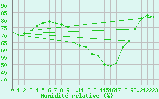 Courbe de l'humidit relative pour Munte (Be)