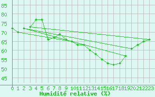 Courbe de l'humidit relative pour Cap de la Hve (76)