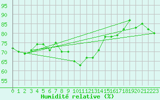 Courbe de l'humidit relative pour Lzignan-Corbires (11)