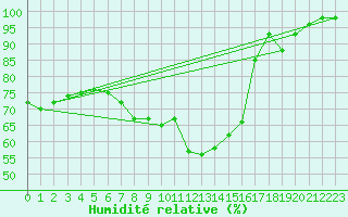 Courbe de l'humidit relative pour Bialystok