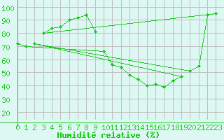 Courbe de l'humidit relative pour Bellefontaine (88)