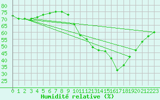 Courbe de l'humidit relative pour Lasne (Be)