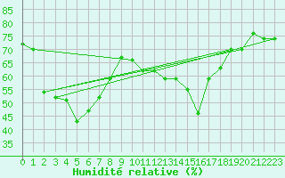 Courbe de l'humidit relative pour Beyrouth Aeroport