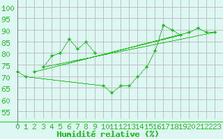Courbe de l'humidit relative pour Les Eplatures - La Chaux-de-Fonds (Sw)