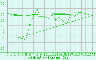 Courbe de l'humidit relative pour Pitztaler Gletscher