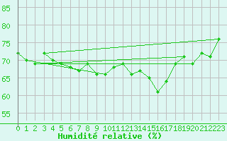 Courbe de l'humidit relative pour Cap de la Hague (50)