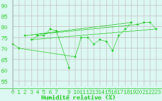 Courbe de l'humidit relative pour Siracusa