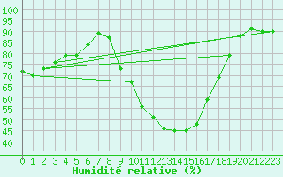 Courbe de l'humidit relative pour Logrono (Esp)