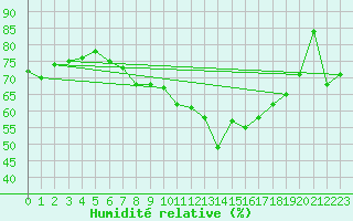 Courbe de l'humidit relative pour Solenzara - Base arienne (2B)