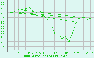 Courbe de l'humidit relative pour Ile de Groix (56)