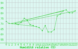 Courbe de l'humidit relative pour Nyon-Changins (Sw)