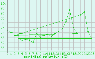 Courbe de l'humidit relative pour Les Attelas
