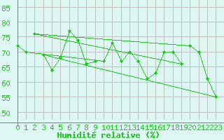 Courbe de l'humidit relative pour Cap Corse (2B)