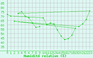 Courbe de l'humidit relative pour Brion (38)