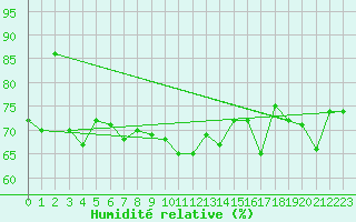 Courbe de l'humidit relative pour Fokstua Ii