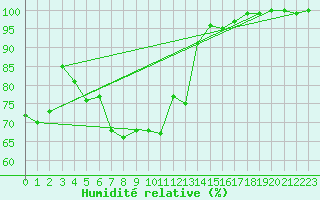 Courbe de l'humidit relative pour Langdon Bay