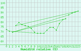 Courbe de l'humidit relative pour Cap Pertusato (2A)