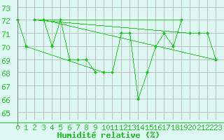 Courbe de l'humidit relative pour Hadera Port