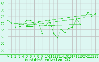 Courbe de l'humidit relative pour Aberporth