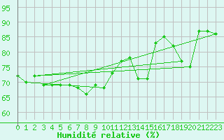 Courbe de l'humidit relative pour Alpinzentrum Rudolfshuette