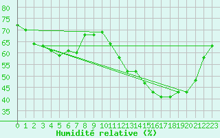 Courbe de l'humidit relative pour Mouilleron-le-Captif (85)