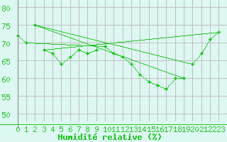 Courbe de l'humidit relative pour Nancy - Essey (54)