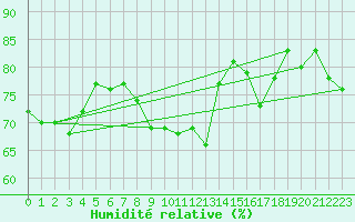 Courbe de l'humidit relative pour Aboyne